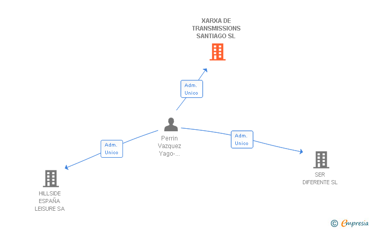 Vinculaciones societarias de XARXA DE TRANSMISSIONS SANTIAGO SL