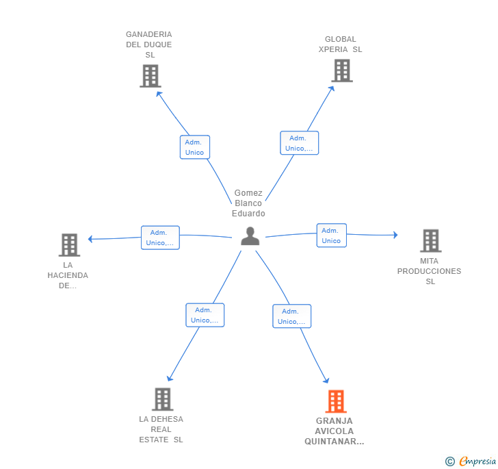 Vinculaciones societarias de GRANJA AVICOLA QUINTANAR SL