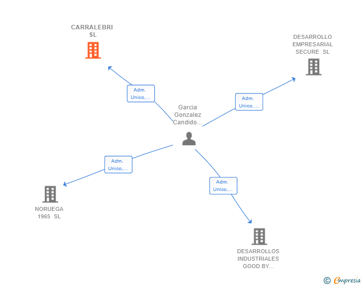 Vinculaciones societarias de CARRALEBRI SL