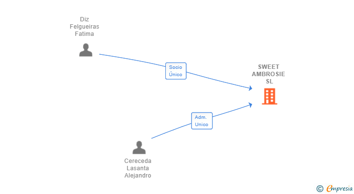 Vinculaciones societarias de SWEET AMBROSIE SL