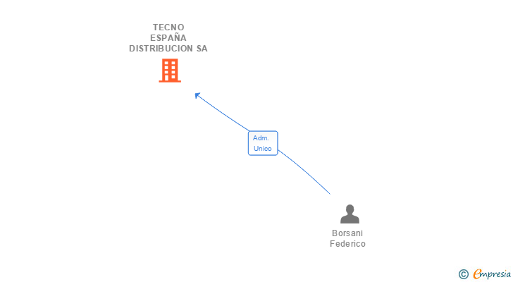 Vinculaciones societarias de TECNO ESPAÑA DISTRIBUCION SA (EXTINGUIDA)