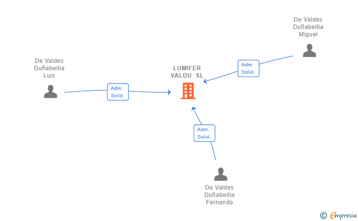 Vinculaciones societarias de LUMIFER VALDU SL
