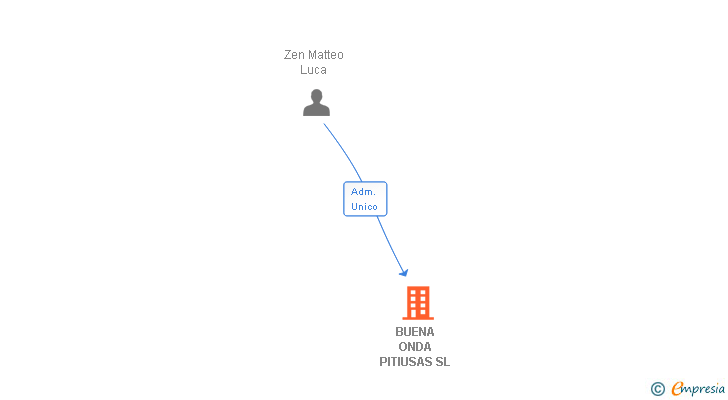 Vinculaciones societarias de BUENA ONDA PITIUSAS SL