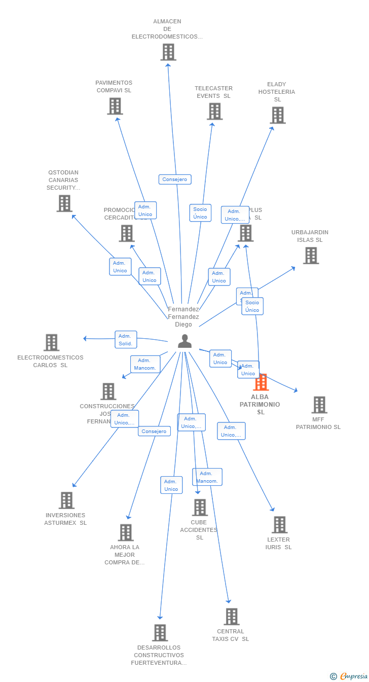 Vinculaciones societarias de ALBA PATRIMONIO SL