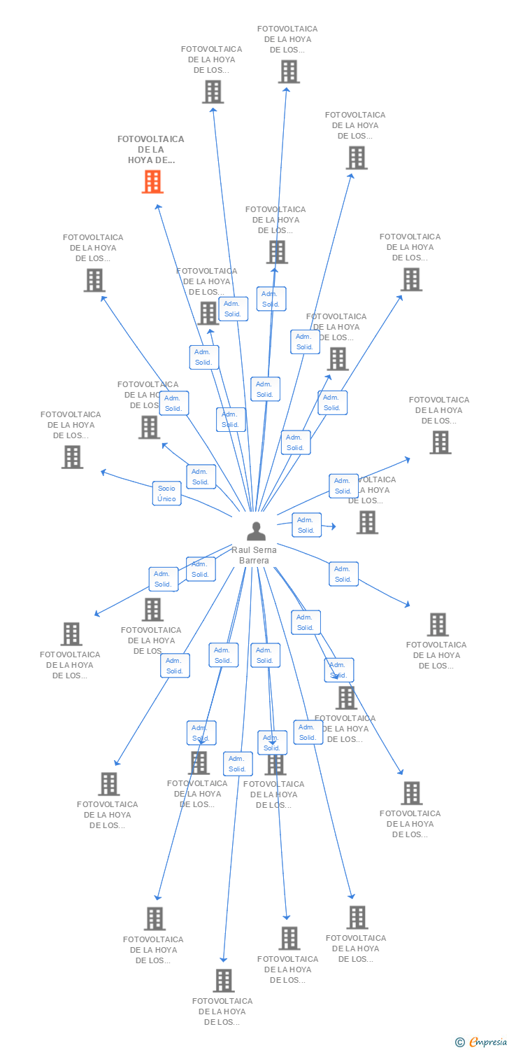 Vinculaciones societarias de FOTOVOLTAICA DE LA HOYA DE LOS VICENTES 72 SL