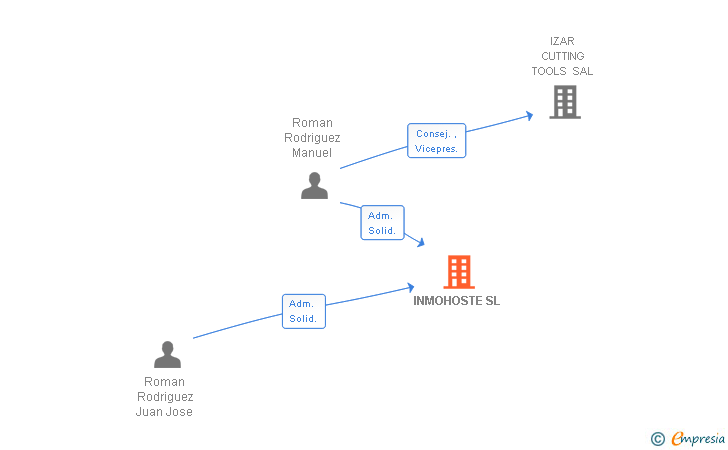 Vinculaciones societarias de INMOHOSTE SL