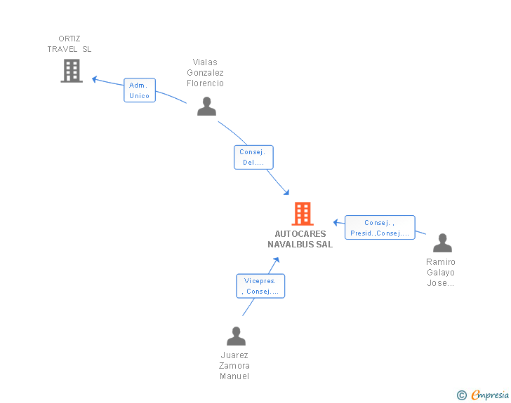 Vinculaciones societarias de AUTOCARES NAVALBUS SA