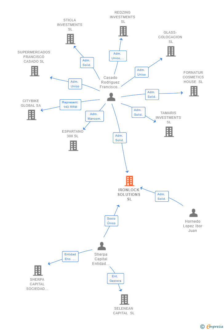 Vinculaciones societarias de IRONLOCK SOLUTIONS SL