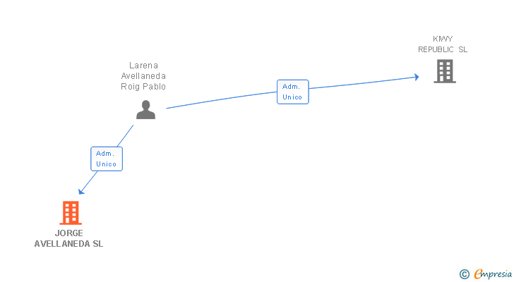 Vinculaciones societarias de JORGE AVELLANEDA SL