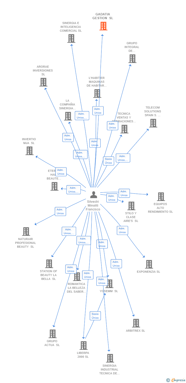 Vinculaciones societarias de GADATIA GESTION SL
