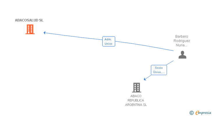 Vinculaciones societarias de ABACOSALUD SL