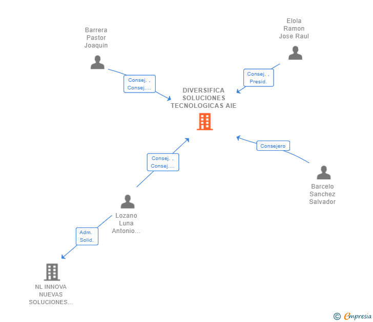 Vinculaciones societarias de DIVERSIFICA SOLUCIONES TECNOLOGICAS AIE