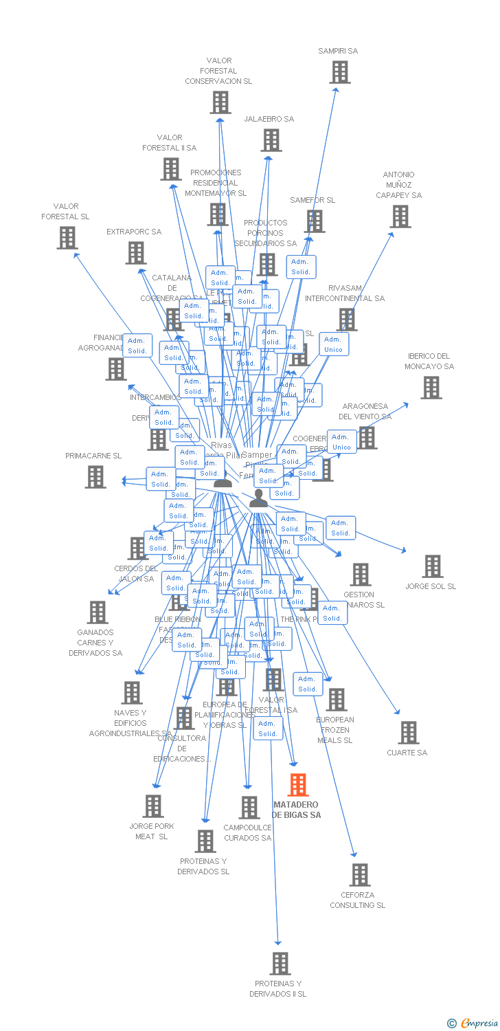 Vinculaciones societarias de MATADERO DE BIGAS SA