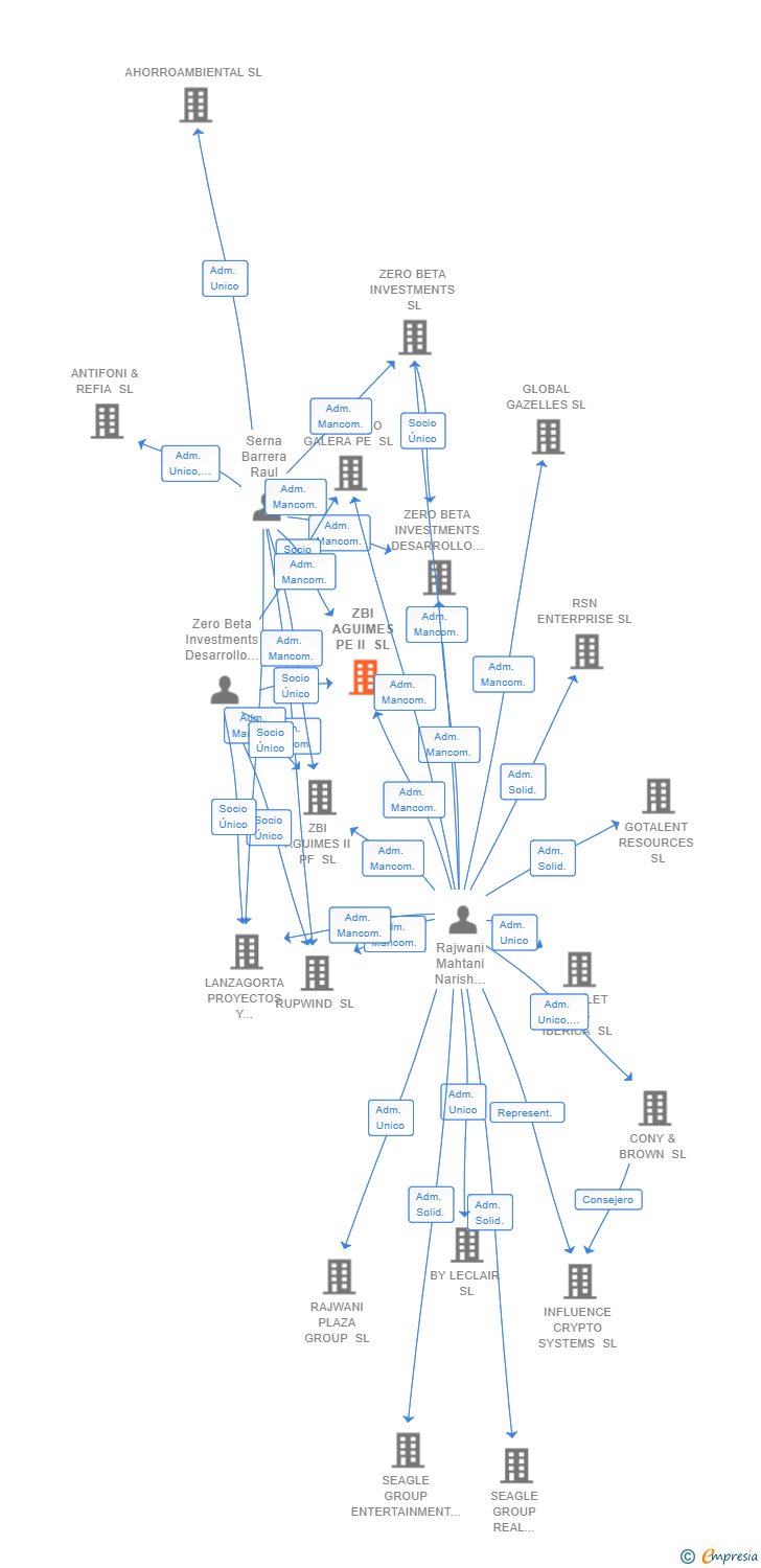 Vinculaciones societarias de ZBI AGUIMES PE II SL