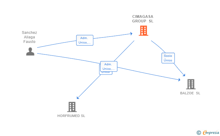 Vinculaciones societarias de CIMAGASA GROUP SL