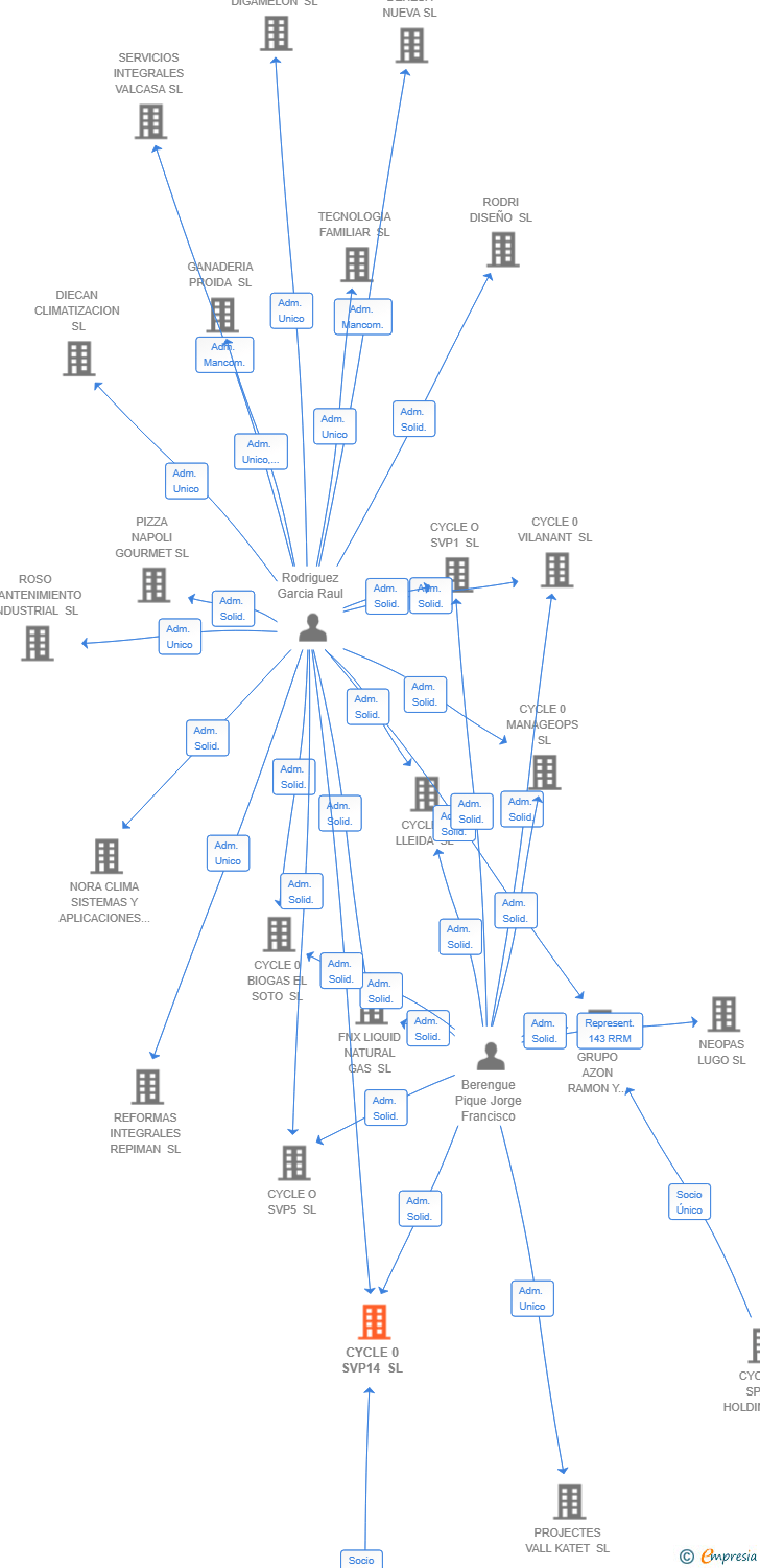 Vinculaciones societarias de CYCLE 0 SVP14 SL