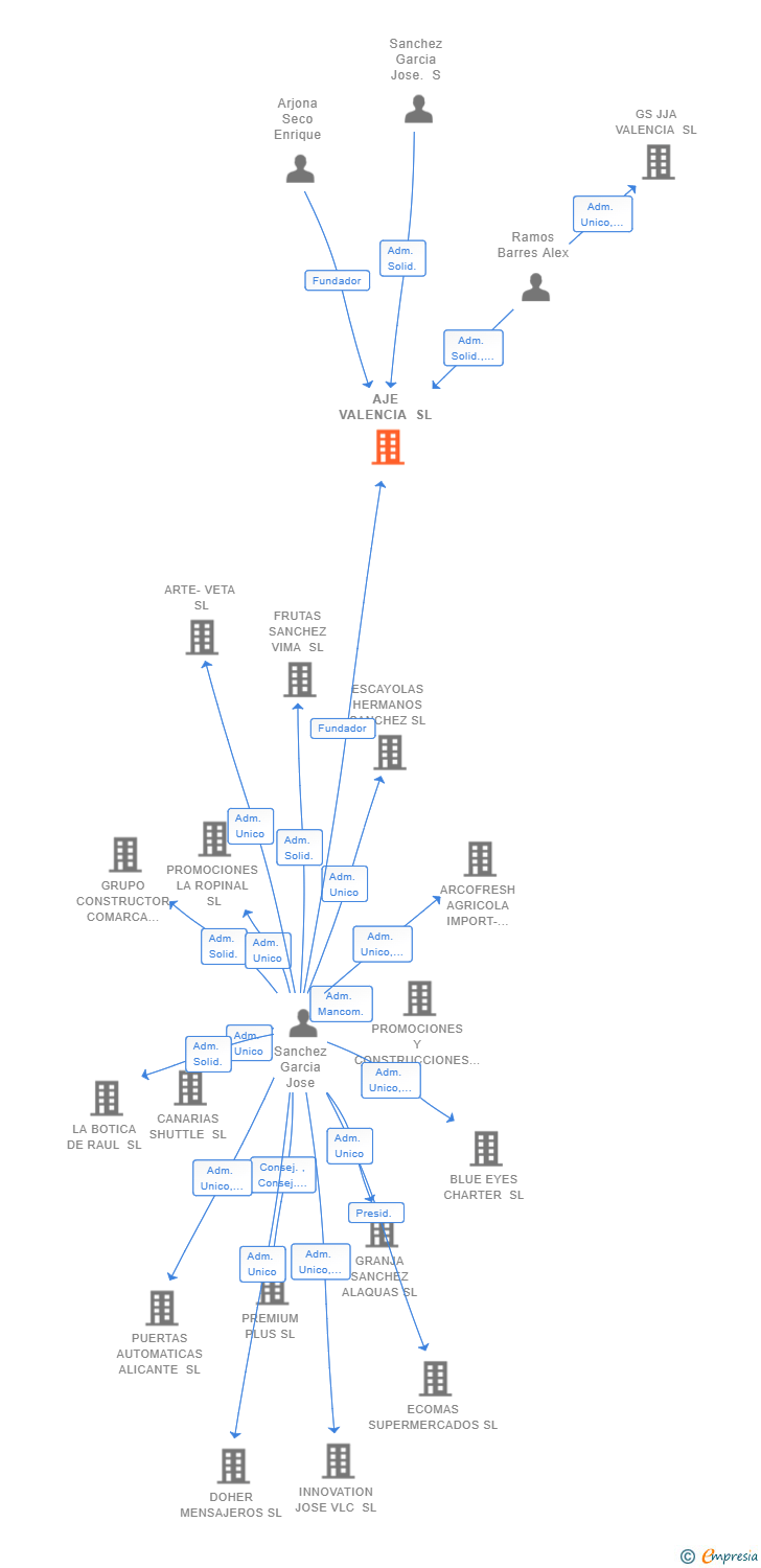 Vinculaciones societarias de AJE VALENCIA SL