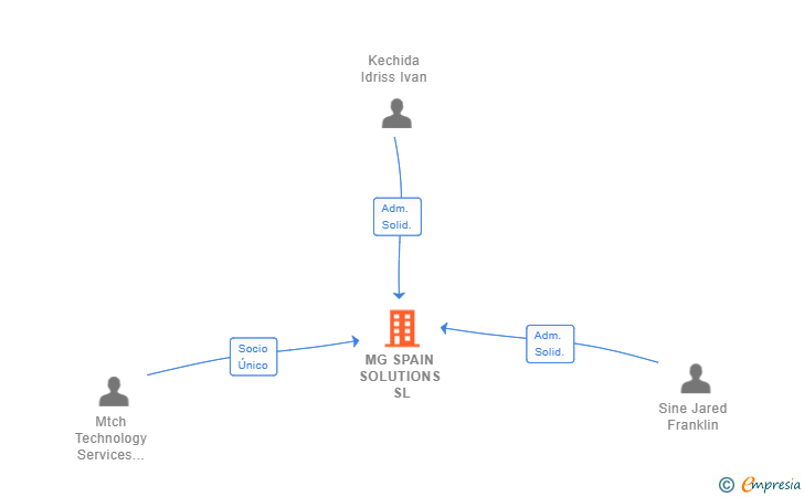 Vinculaciones societarias de MG SPAIN SOLUTIONS SL