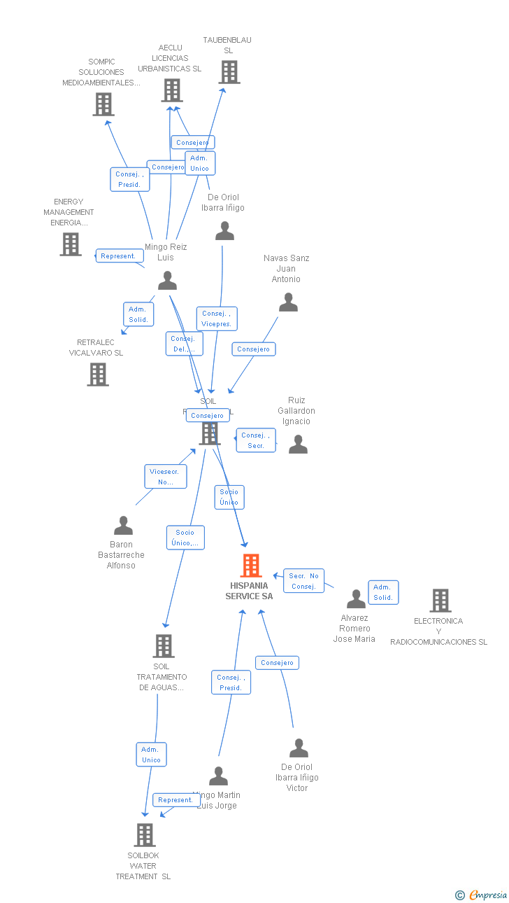 Vinculaciones societarias de HISPANIA SERVICE SA