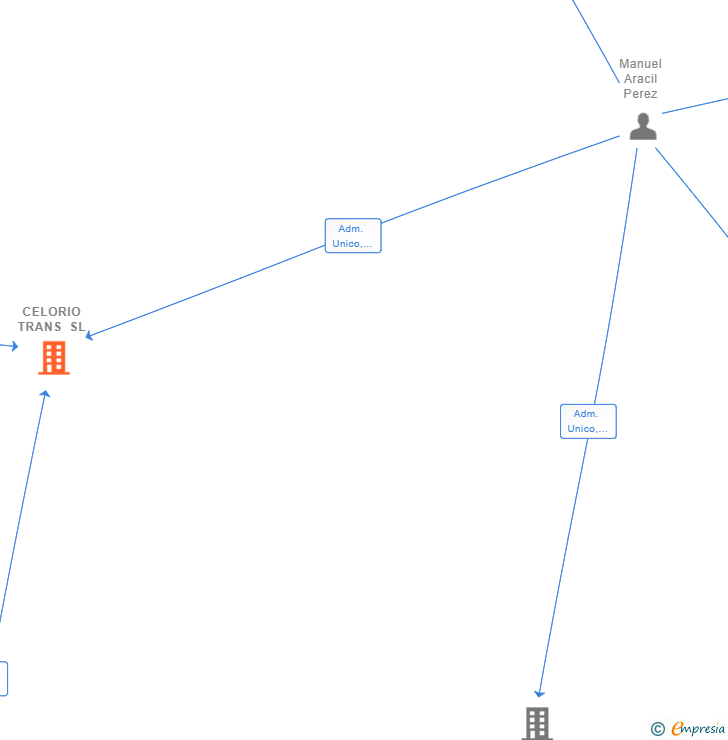 Vinculaciones societarias de CELORIO TRANS SL