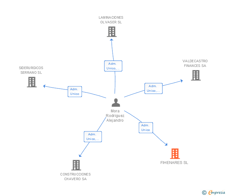 Vinculaciones societarias de FIHENARES SL