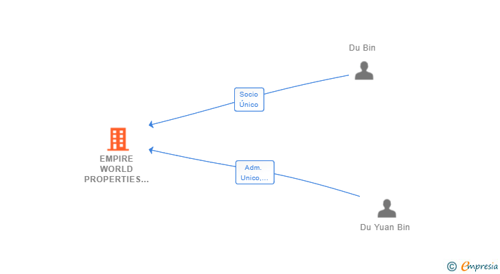 Vinculaciones societarias de EMPIRE WORLD PROPERTIES SL