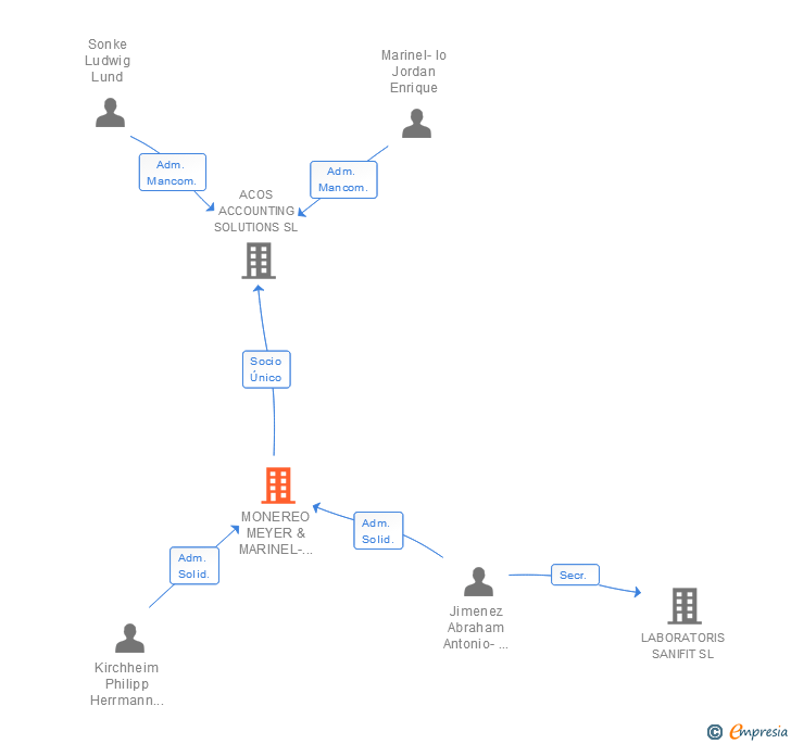 Vinculaciones societarias de MONEREO MEYER ABOGADOS SLP