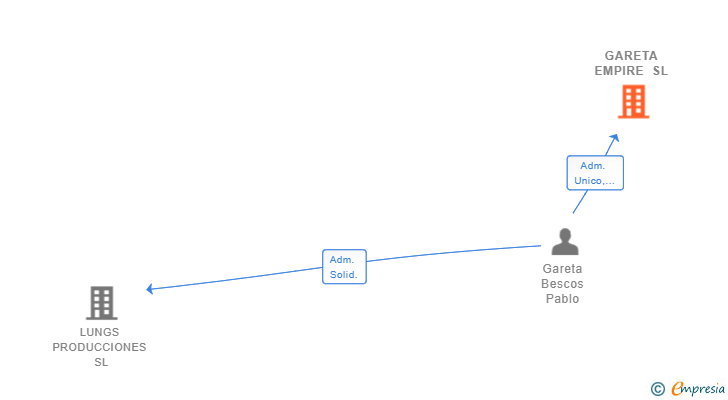 Vinculaciones societarias de GARETA EMPIRE SL