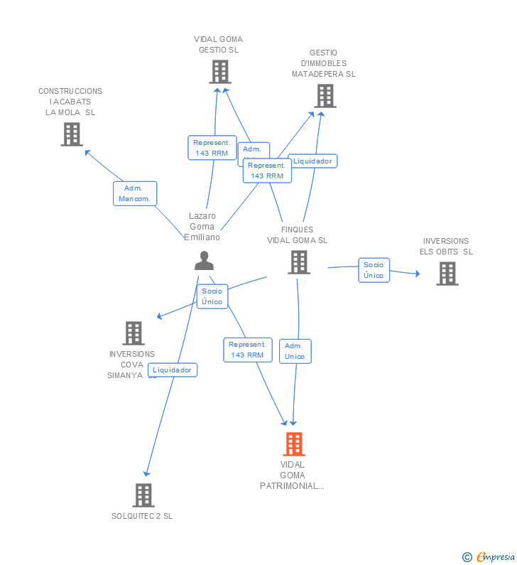 Vinculaciones societarias de XATRAC INVERSIONS SL