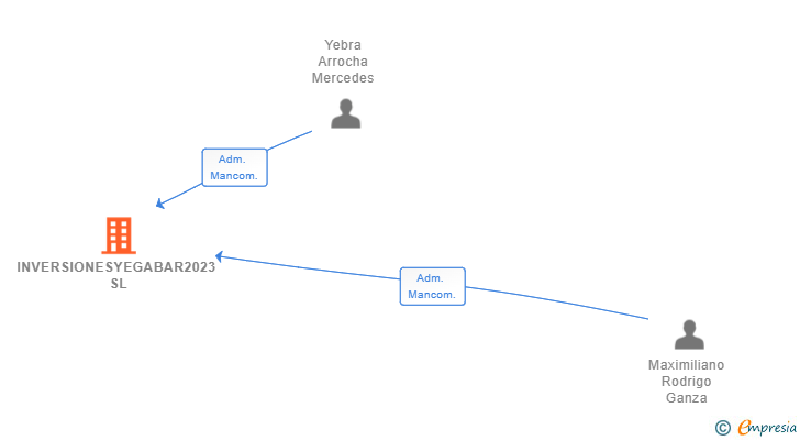 Vinculaciones societarias de INVERSIONESYEGABAR2023 SL