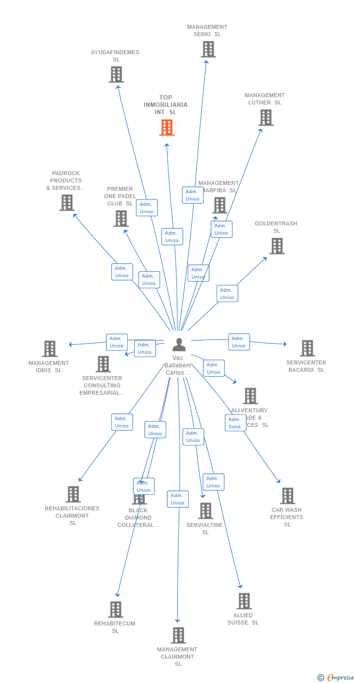 Vinculaciones societarias de VIMA ALQUILER SIN CONDUCTOR Y SERVICIOS SL