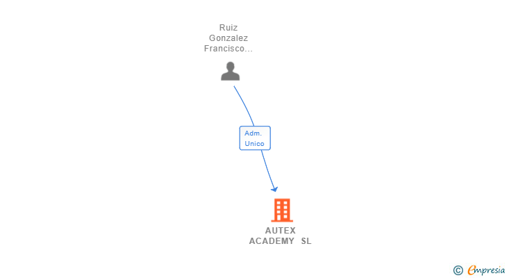 Vinculaciones societarias de AUTEX ACADEMY SL