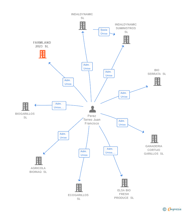 Vinculaciones societarias de FARMLAND 2023 SL