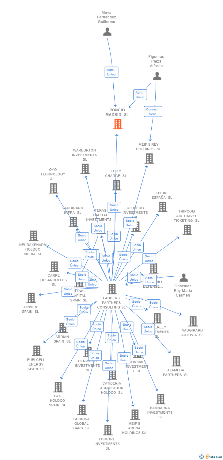 Vinculaciones societarias de PONCIO MADRID SL