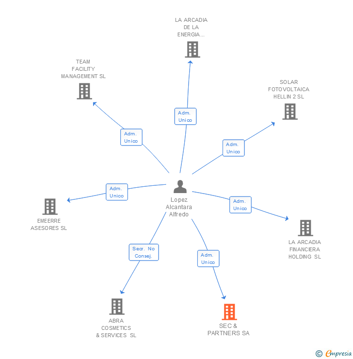 Vinculaciones societarias de SEC & PARTNERS SA