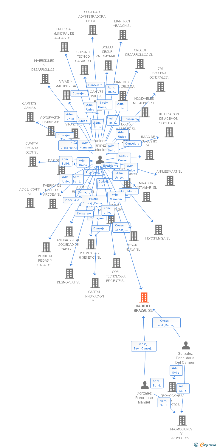 Vinculaciones societarias de HABITAT BRAZAL SL