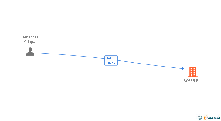 Vinculaciones societarias de SOFER SL