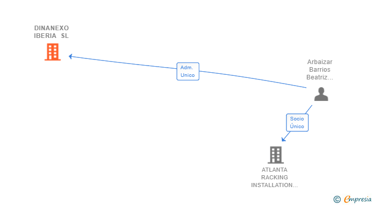 Vinculaciones societarias de DINANEXO IBERIA SL