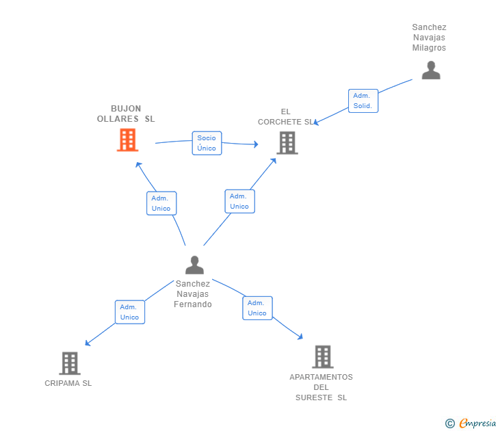 Vinculaciones societarias de BUJON OLLARES SL