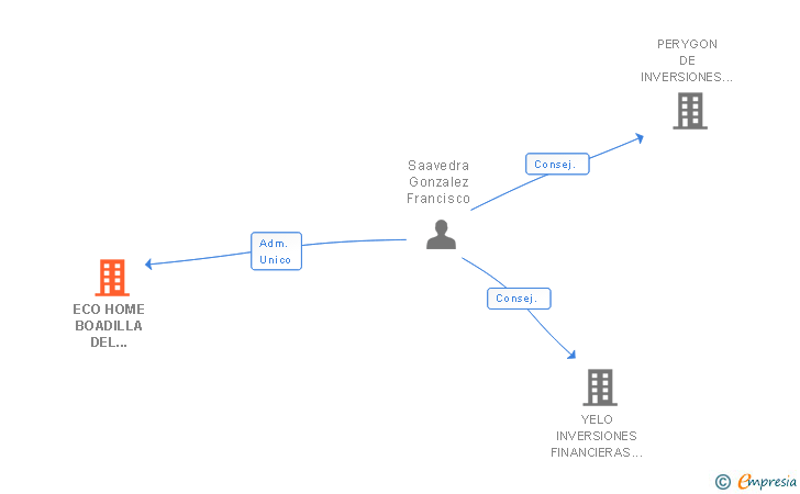 Vinculaciones societarias de ECO HOME BOADILLA DEL MONTE SL