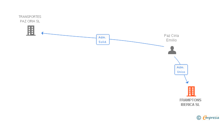 Vinculaciones societarias de FRAMPTONS IBERICA SL