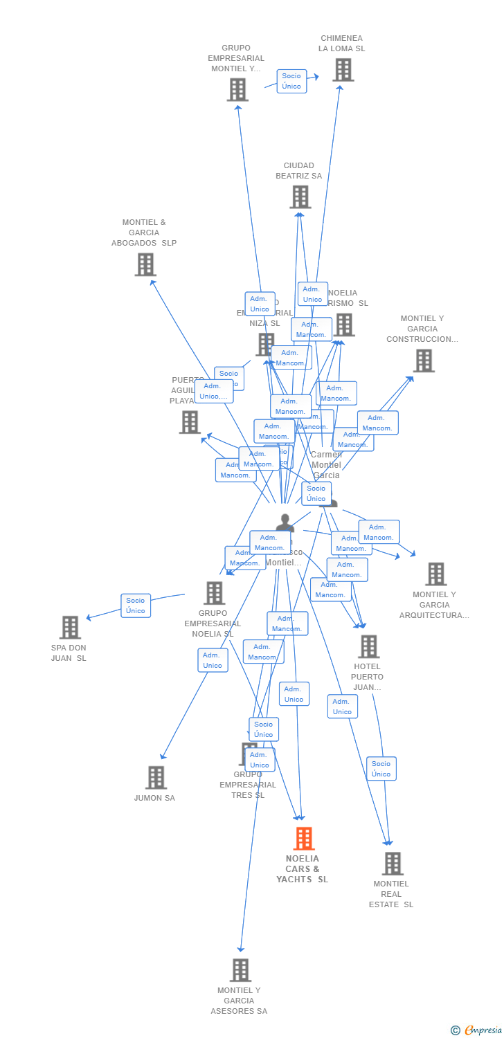 Vinculaciones societarias de NOELIA CARS & YACHTS SL