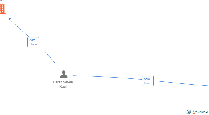 Vinculaciones societarias de ODONTOCARE BARCELONA SL