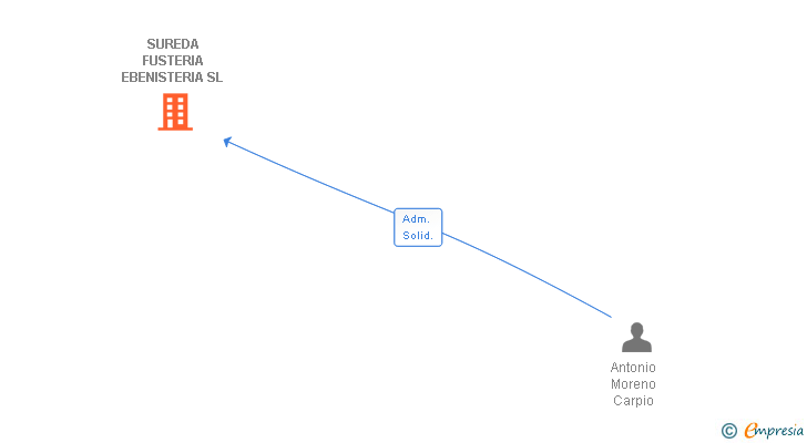 Vinculaciones societarias de SUREDA FUSTERIA EBENISTERIA SL