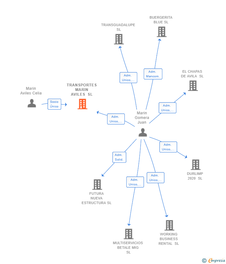 Vinculaciones societarias de TRANSPORTES MARIN AVILES SL
