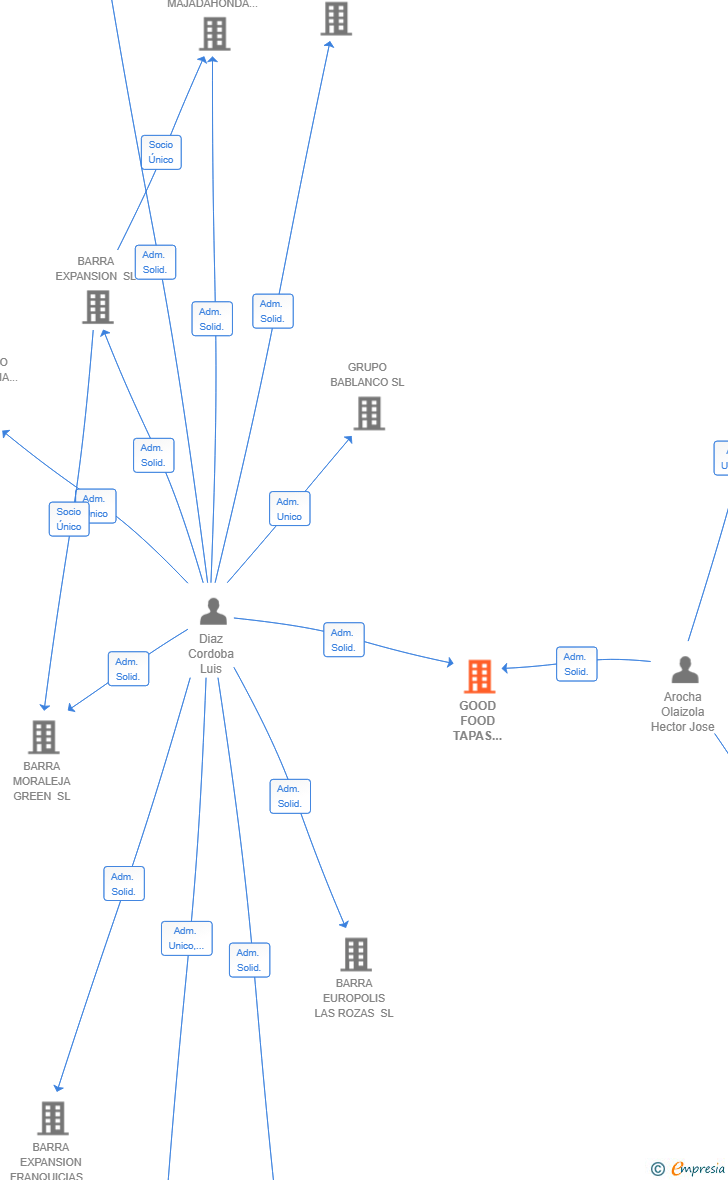 Vinculaciones societarias de GOOD FOOD TAPAS CENTRAL SL