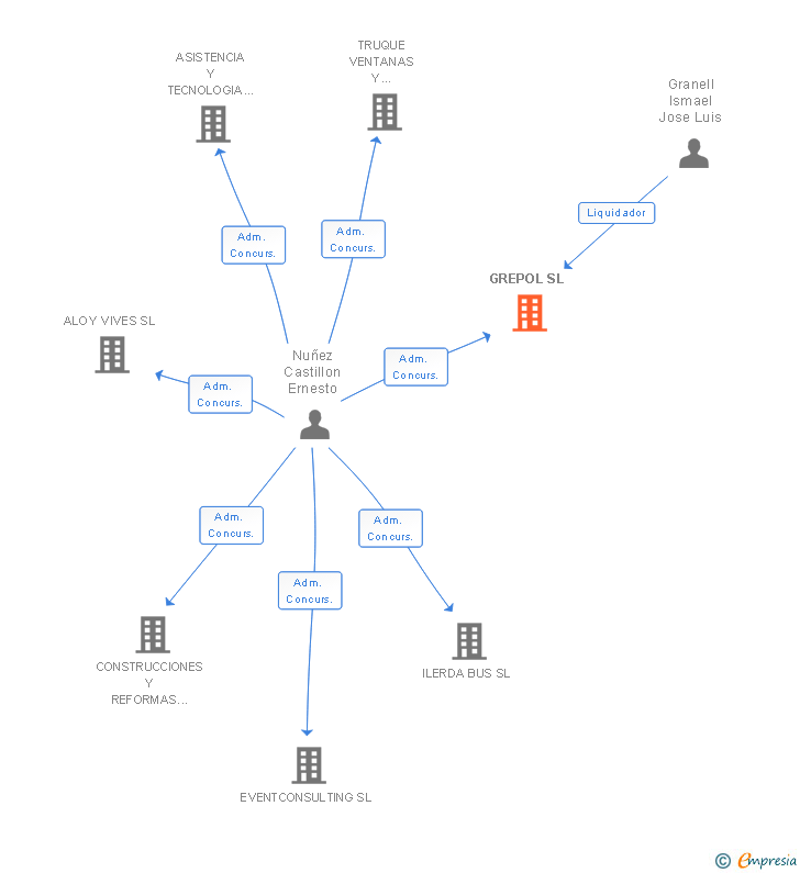 Vinculaciones societarias de GREPOL SL