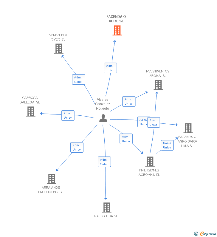 Vinculaciones societarias de FACENDA O AGRO SL
