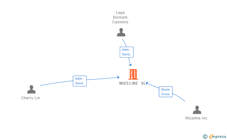 Vinculaciones societarias de WIZELINE SL