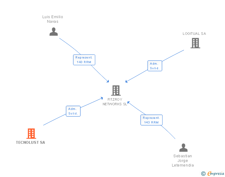 Vinculaciones societarias de TECNOLUST SA